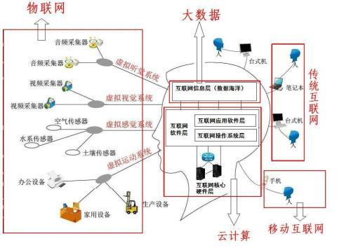 物联网与大数据 构建智慧社会的基石